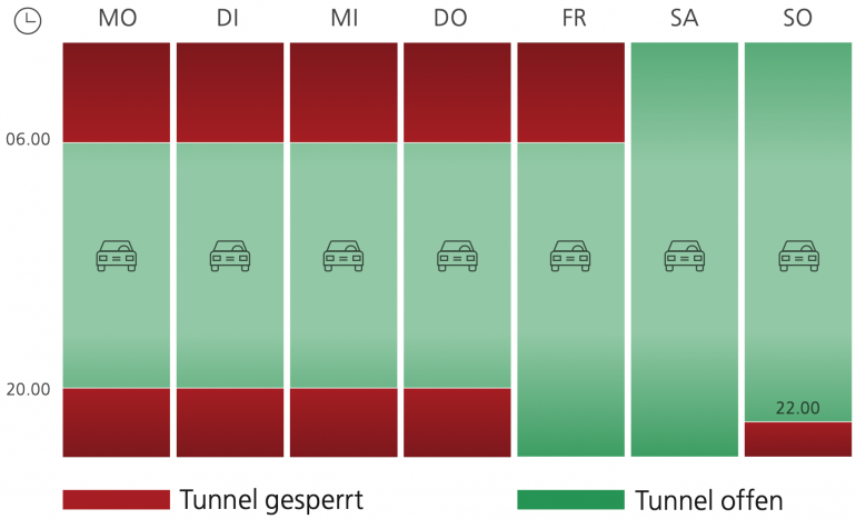 Wochenübersicht zu Tunnelsperrzeiten